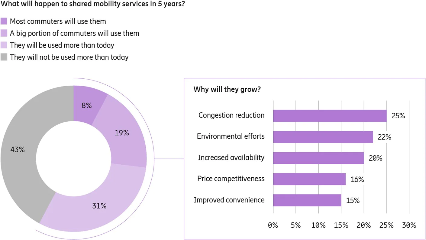 mobility services in 5 years