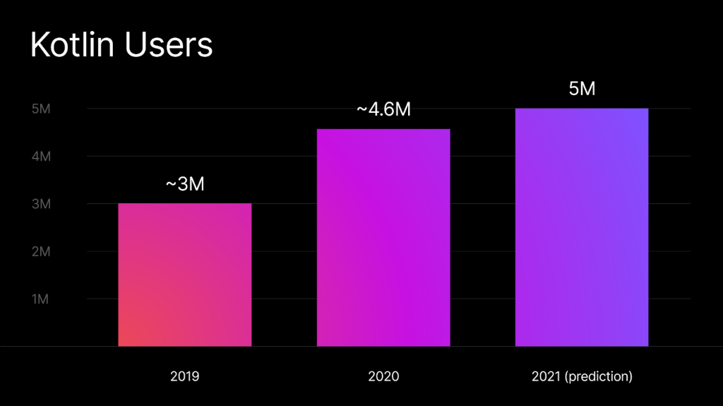 Is Kotlin The Future Of Mobile Apps?