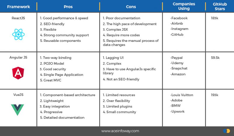 Best Frontend Frameworks for Web app Development 2022