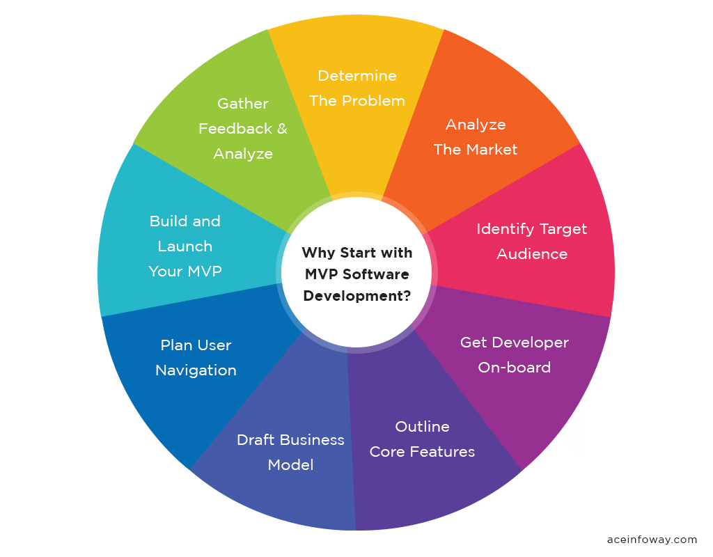 How to Undergo MVP Software Development?