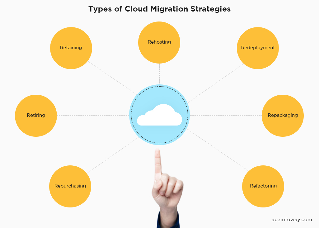 What is Cloud Migration?