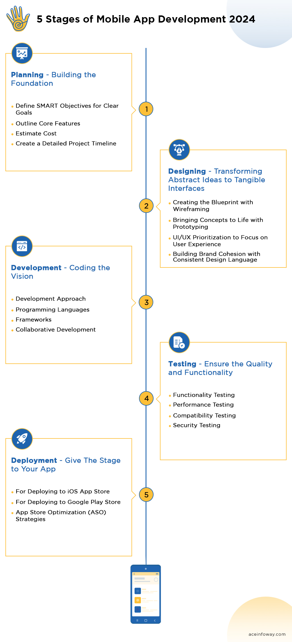 5 Stages of Mobile App Development