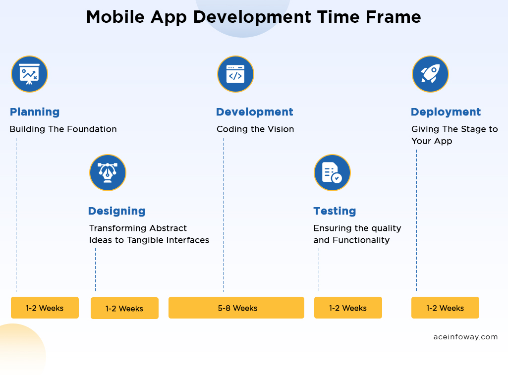 How Long It Takes: Mobile App Development Timeframe