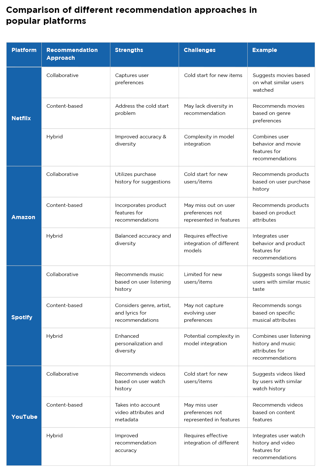 Comparison of different recommendation approaches in popular platforms