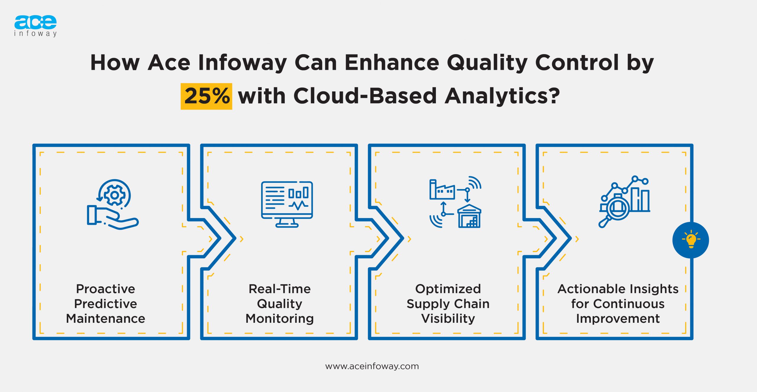 How Ace Infoway Can Enhance Quality Control by 25% with Cloud-Based Analytics?