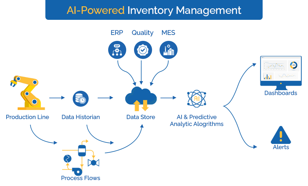 The absence of AI-driven insights