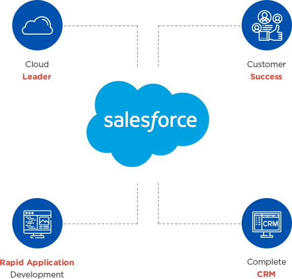 About Salesforce Development