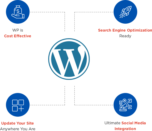 About WordPress